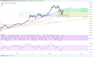 Imagem da matéria: Análise Técnica Bitcoin 14/11/17
