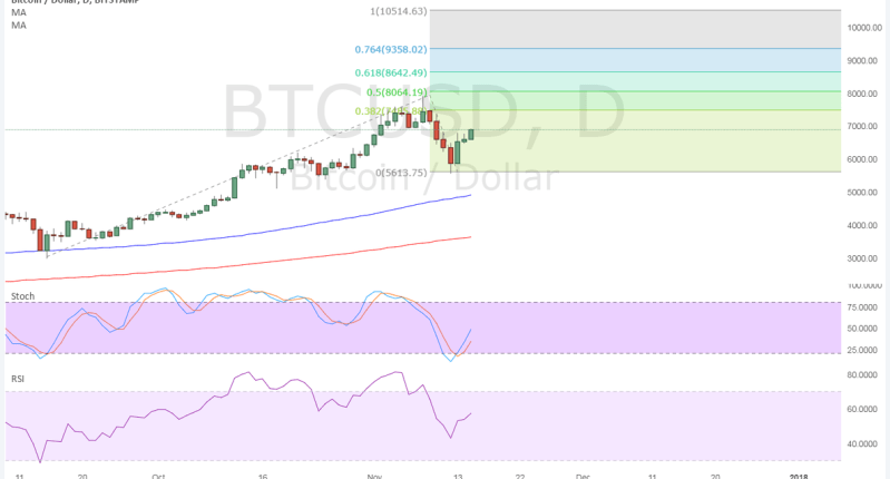 Imagem da matéria: Análise Técnica Bitcoin 15/11/17 - Voltando a Subir