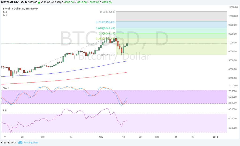 Imagem da matéria: Análise Técnica Bitcoin 15/11/17 - Voltando a Subir