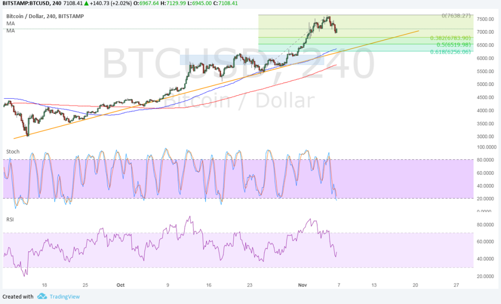 Imagem da matéria: Análise Técnica Bitcoin 07/11/17 - Pullback