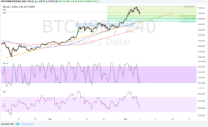 Imagem da matéria: Análise Técnica Bitcoin 07/11/17 - Pullback