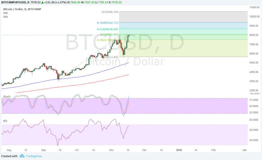 Imagem da matéria: Análise Técnica Bitcoin 17/11/17