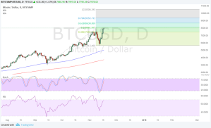 Imagem da matéria: Análise Técnica Bitcoin 17/11/17