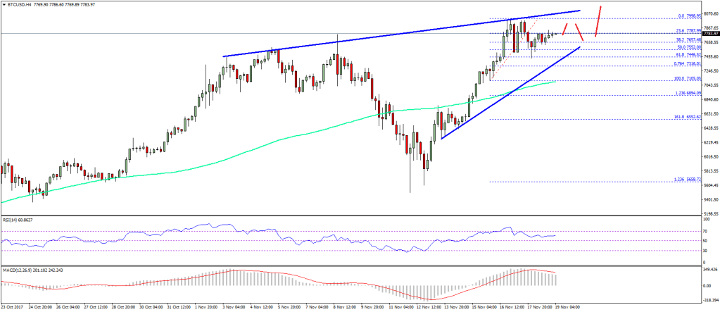 Imagem da matéria: Análise Técnica Bitcoin 19/11/17