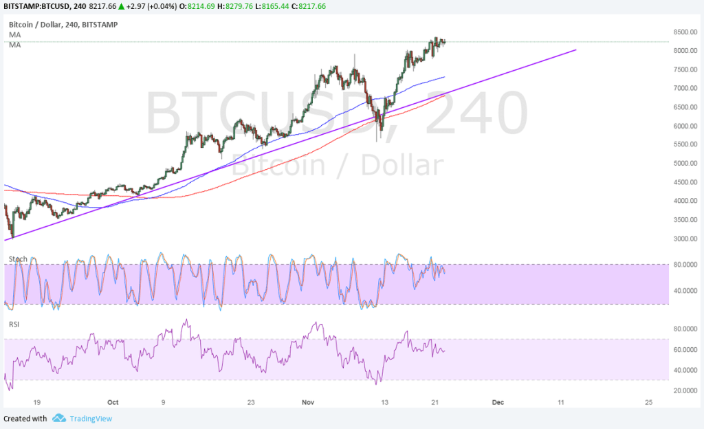 Imagem da matéria: Análise Técnica Bitcoin 23/11/17