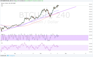 Imagem da matéria: Análise Técnica Bitcoin 23/11/17