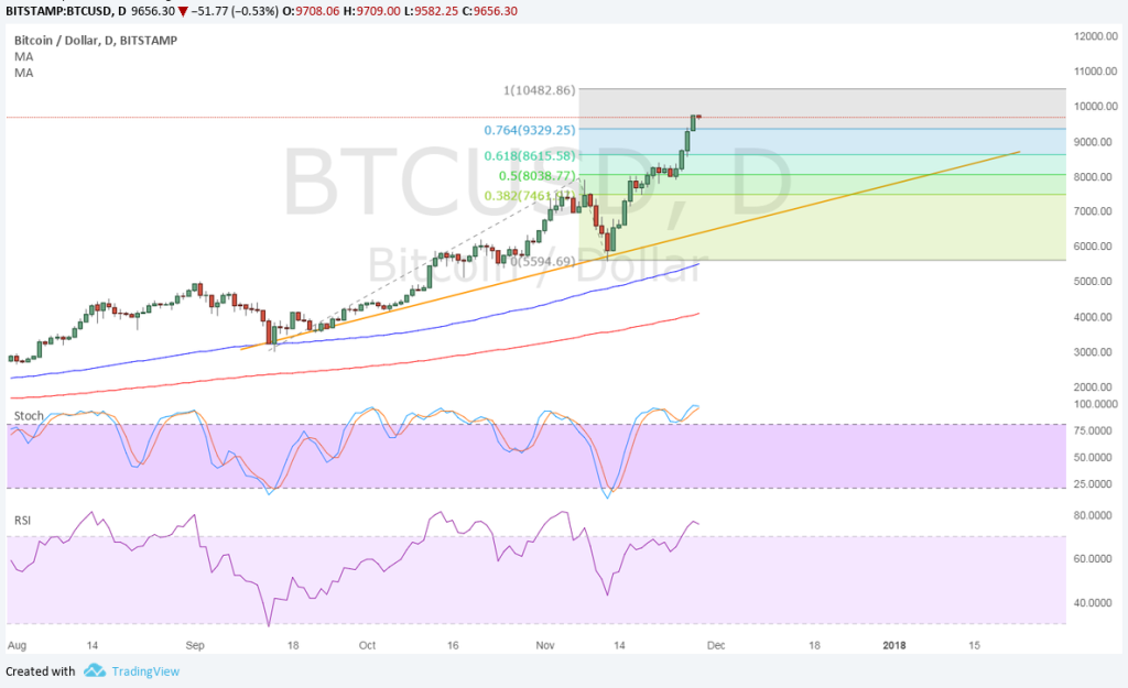 Imagem da matéria: Análise Técnica Bitcoin 28/11/17