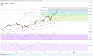 Imagem da matéria: Análise Técnica Bitcoin 28/11/17