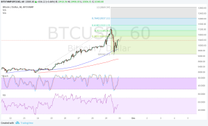 Imagem da matéria: Análise Técnica Bitcoin 30/11/17