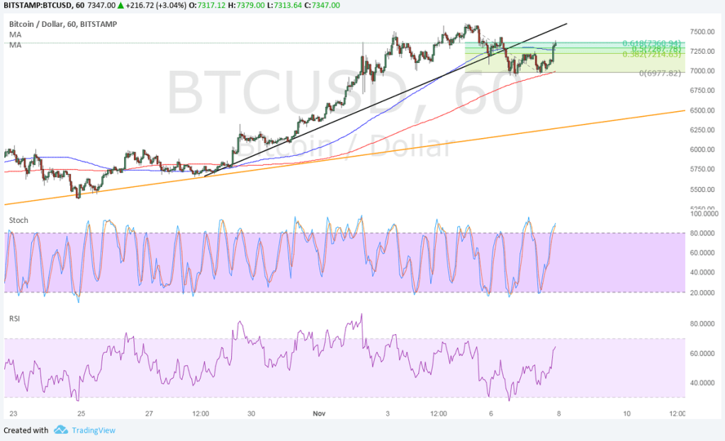 Imagem da matéria: Análise Técnica Bitcoin 08/11/17