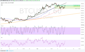 Imagem da matéria: Análise Técnica Bitcoin 08/11/17