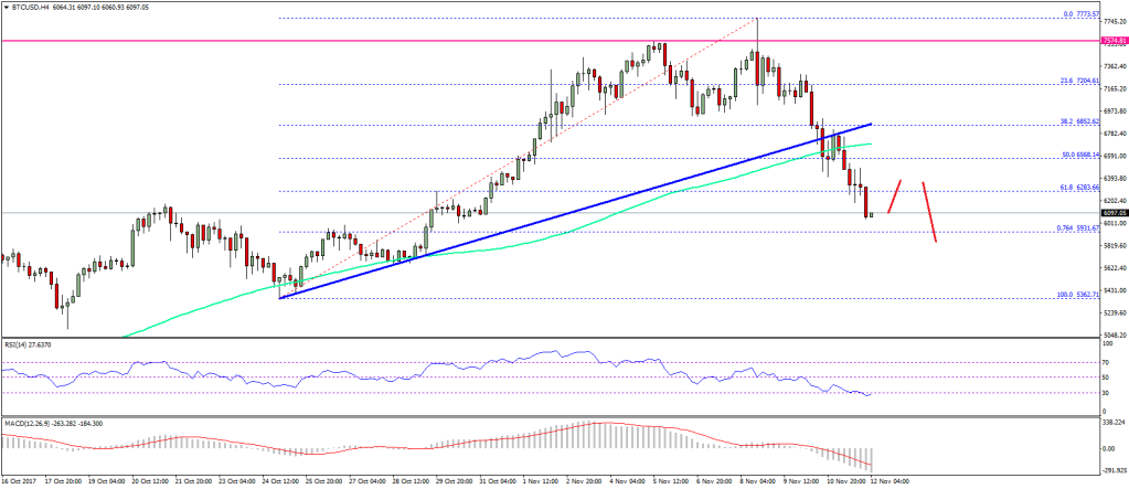 Imagem da matéria: Análise Técnica Bitcoin 12/11/17