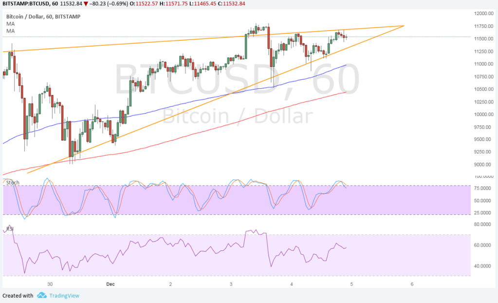 Imagem da matéria: Análise Técnica Bitcoin 05/12/17