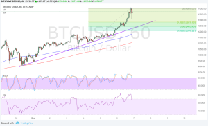 Imagem da matéria: Análise Técnica Bitcoin 07/12/17