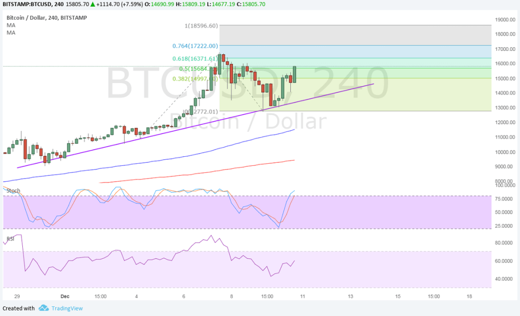 Imagem da matéria: Análise Técnica Bitcoin 11/12/17