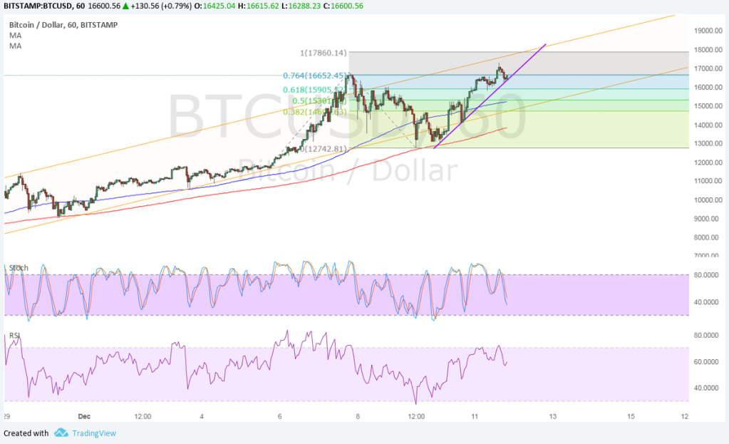 Imagem da matéria: Análise Técnica Bitcoin 12/12/17