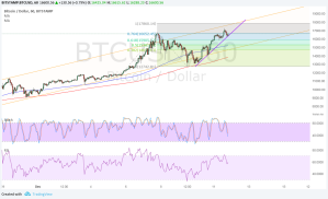 Imagem da matéria: Análise Técnica Bitcoin 12/12/17