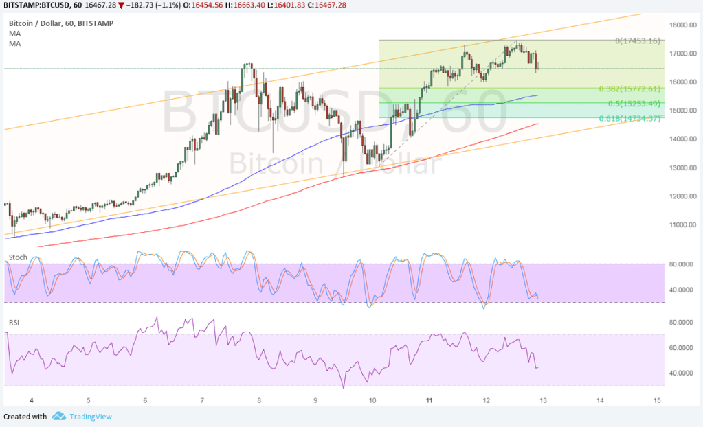 Imagem da matéria: Análise Técnica Bitcoin 13/12/17