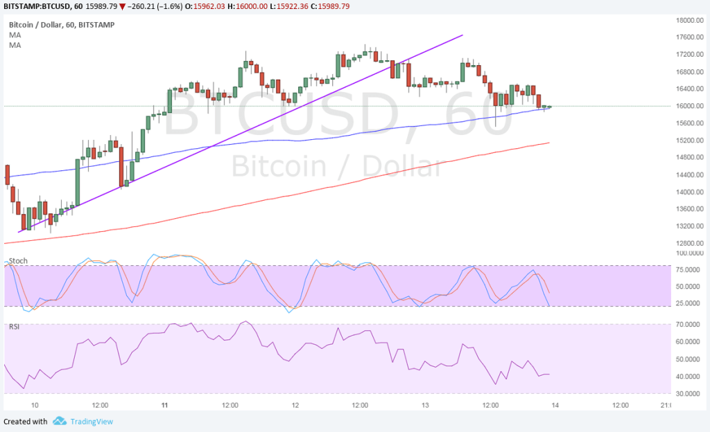 Imagem da matéria: Análise Técnica Bitcoin 14/12/17