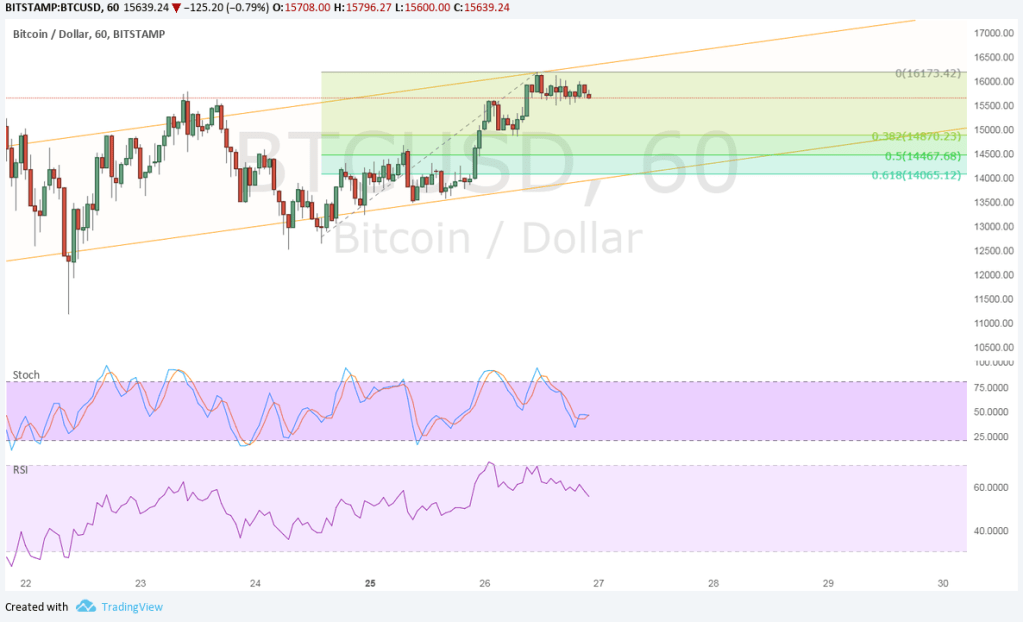 Imagem da matéria: Análise Técnica Bitcoin 27/12/17 - Voltando a Subir?