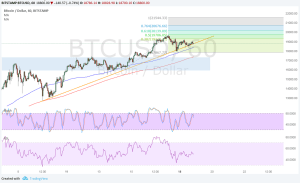 Imagem da matéria: Análise Técnica Bitcoin 19/12/17 - Correção a Caminho?