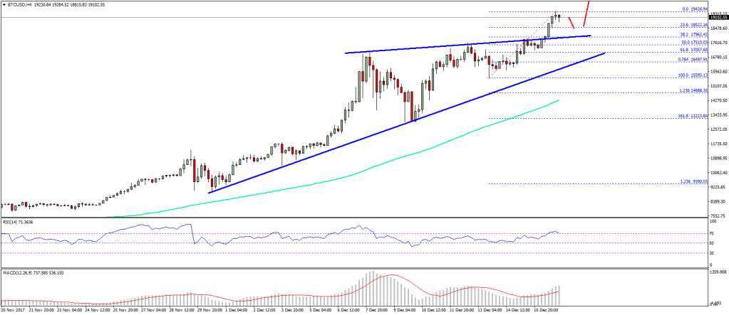 Imagem da matéria: Análise Técnica Bitcoin 17/12/17