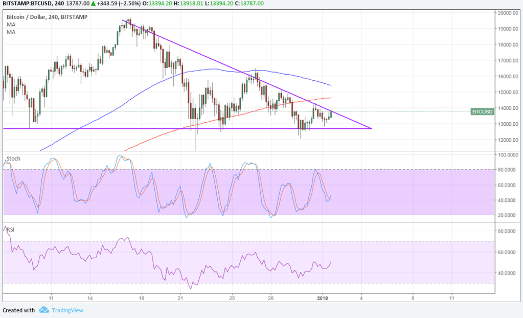Imagem da matéria: Análise Técnica Bitcoin 02/01/18