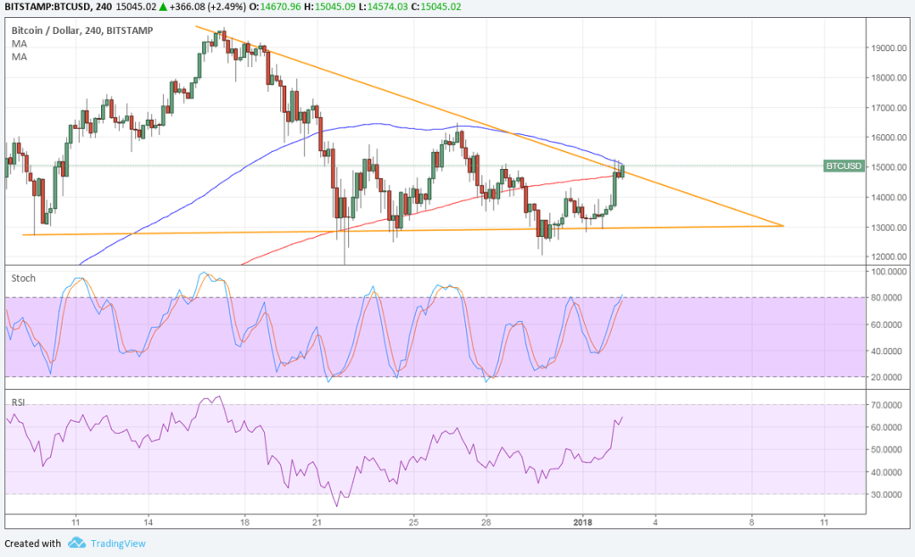 Imagem da matéria: Análise Técnica Bitcoin 03/01/18