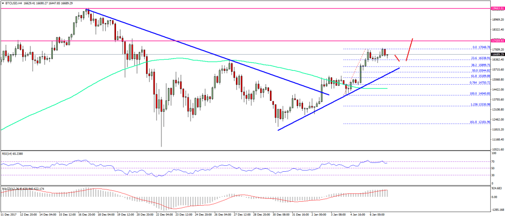 Imagem da matéria: Análise Técnica Bitcoin 07/01/18