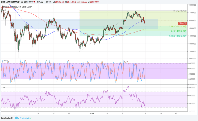 Imagem da matéria: Análise Técnica Bitcoin 08/01/18