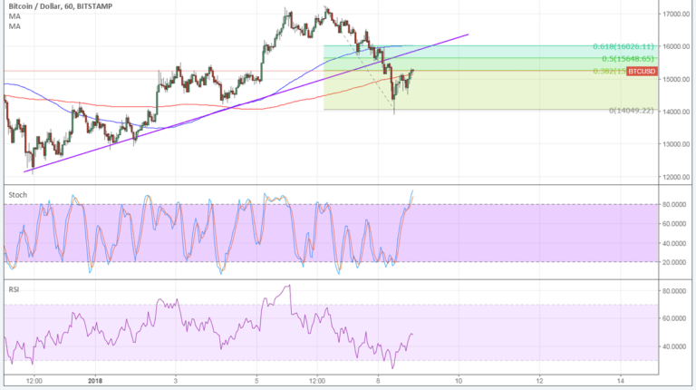 Imagem da matéria: Análise Técnica Bitcoin 09/01/18