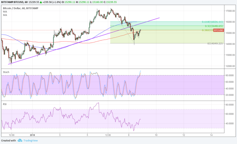 Imagem da matéria: Análise Técnica Bitcoin 09/01/18