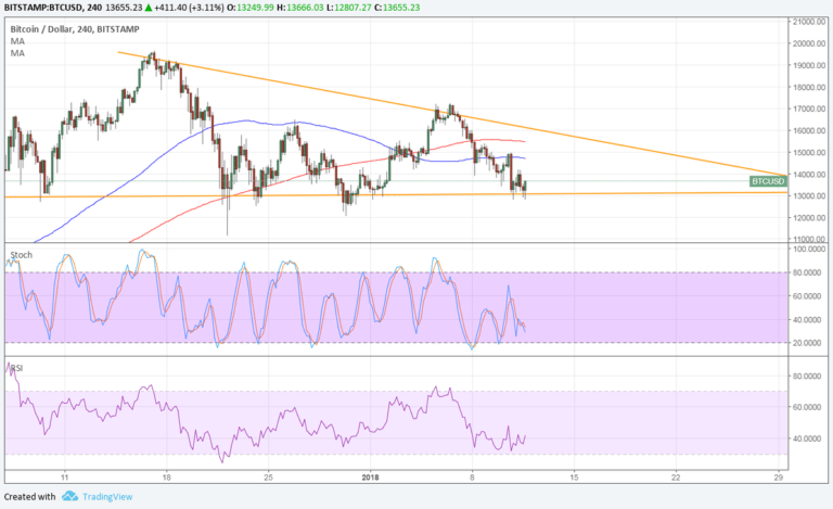 Imagem da matéria: Análise Técnica Bitcoin 12/01/18