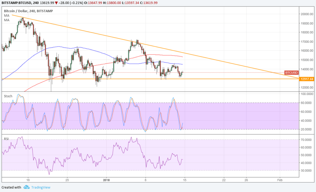 Imagem da matéria: Análise Técnica Bitcoin 15/01/18