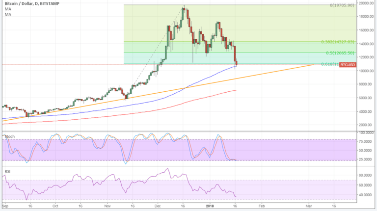 Imagem da matéria: Análise Técnica Bitcoin 17/01/18 - Queda Chegou ao Fim?