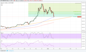 Imagem da matéria: Análise Técnica Bitcoin 17/01/18 - Queda Chegou ao Fim?