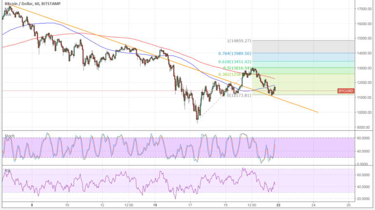 Imagem da matéria: Análise Técnica Bitcoin 22/01/18
