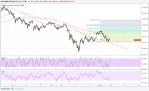 Imagem da matéria: Análise Técnica Bitcoin 22/01/18