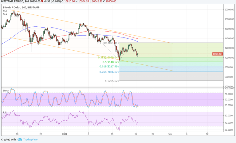 Imagem da matéria: Análise Técnica Bitcoin 23/01/18 - Até Onde Pode ir a Queda?