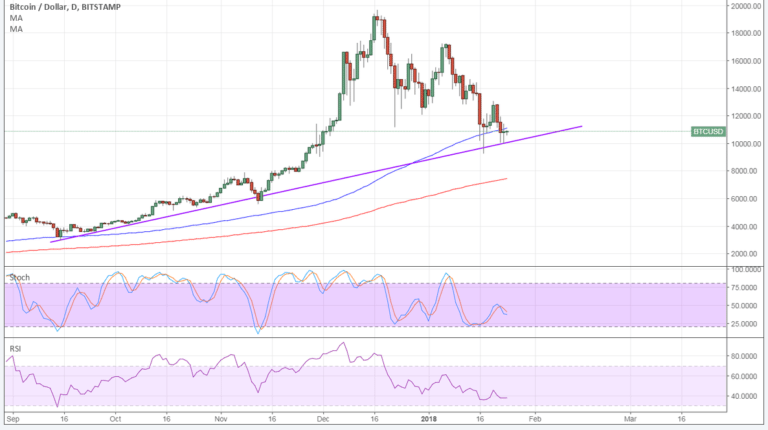 Imagem da matéria: Análise Técnica Bitcoin 24/01/18