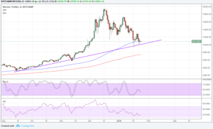 Imagem da matéria: Análise Técnica Bitcoin 24/01/18