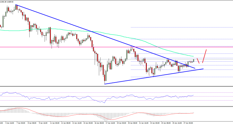Imagem da matéria: Análise Técnica Bitcoin 28/01/18