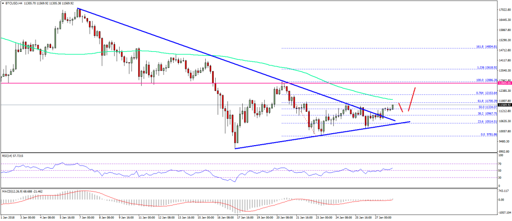 Imagem da matéria: Análise Técnica Bitcoin 28/01/18