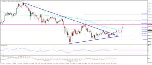 Imagem da matéria: Análise Técnica Bitcoin 28/01/18