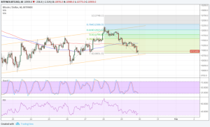 Imagem da matéria: Análise Técnica Bitcoin 30/01/18