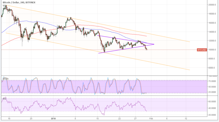 Imagem da matéria: Análise Técnica Bitcoin 31/01/18