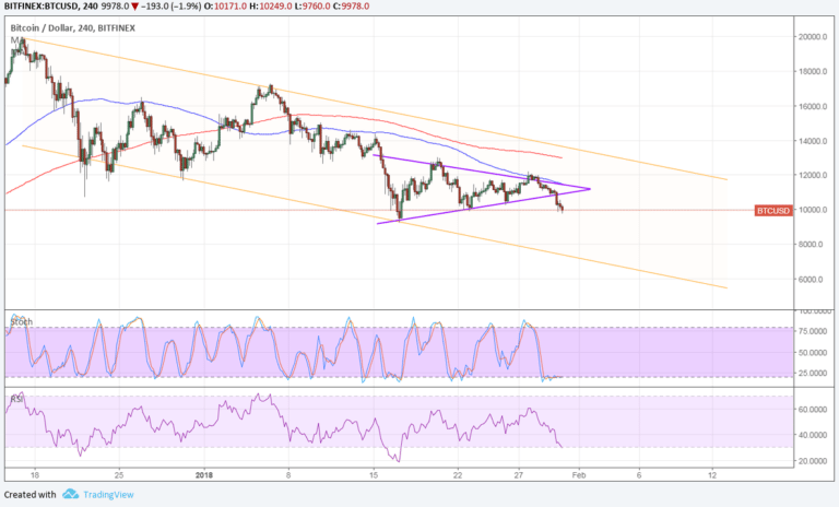 Imagem da matéria: Análise Técnica Bitcoin 31/01/18