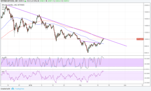 Imagem da matéria: Análise Técnica Bitcoin 16/02/18