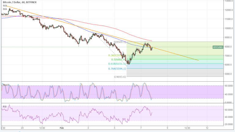 Imagem da matéria: Análise Técnica Bitcoin 08/02/18