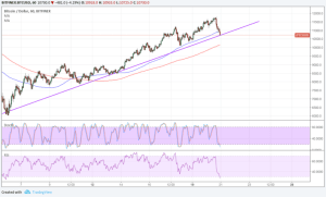 Imagem da matéria: Análise Técnica Bitcoin 21/02/18 - Pequena Retração